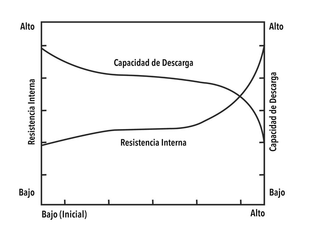 Resistencia interna vs descarga